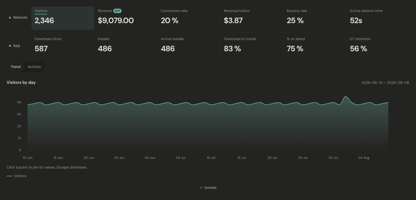 Jelto overview with website visitors, revenue, conversion rate, active app installs, and retention, using sample data.
