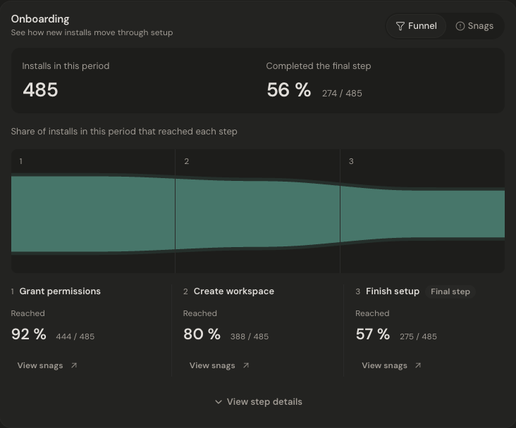 Jelto onboarding funnel showing progress through granting permissions, creating a workspace, and finishing setup, with sample data.