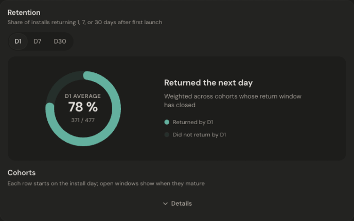 Jelto desktop analytics showing how many installs return after their first launch, using sample data.