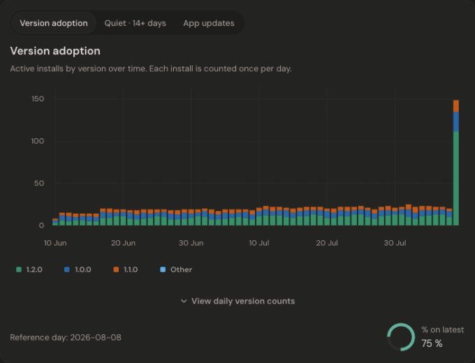 Jelto Version adoption report showing active installs by app version over time and the share on the latest release, using sample data.