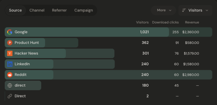 Jelto traffic sources comparing visitors, download clicks, and revenue from Google, Product Hunt, Hacker News, LinkedIn, and Reddit.