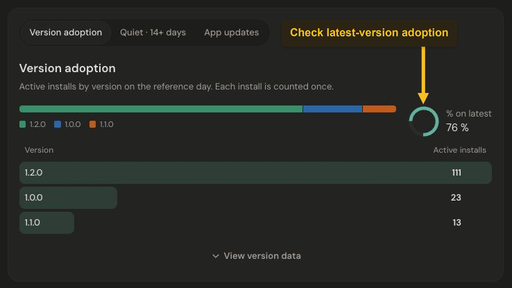 EQBase Version adoption card with a callout pointing to the 76 percent on latest indicator and a table of active installs by version.