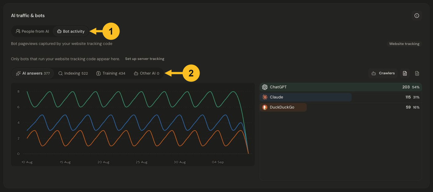 Wide desktop AI traffic and bots card with badge 1 pointing to Bot activity and badge 2 pointing to AI answers, Indexing, Training, and Other AI category tabs.